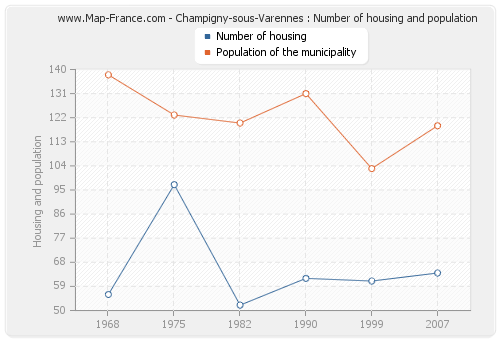 Champigny-sous-Varennes : Number of housing and population