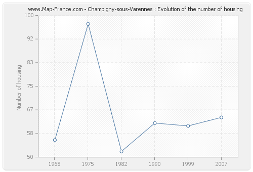 Champigny-sous-Varennes : Evolution of the number of housing