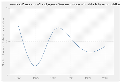 Champigny-sous-Varennes : Number of inhabitants by accommodation