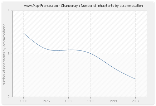 Chancenay : Number of inhabitants by accommodation