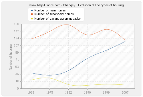 Changey : Evolution of the types of housing