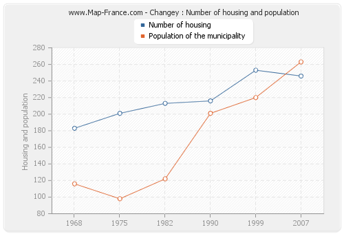 Changey : Number of housing and population