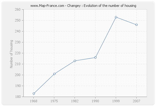 Changey : Evolution of the number of housing