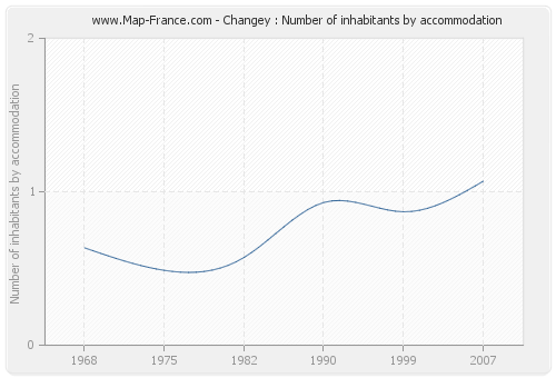 Changey : Number of inhabitants by accommodation