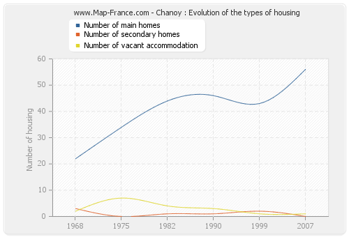 Chanoy : Evolution of the types of housing