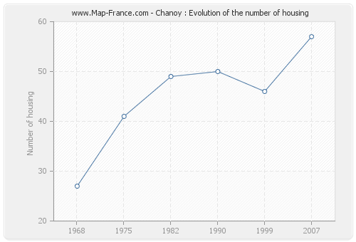 Chanoy : Evolution of the number of housing