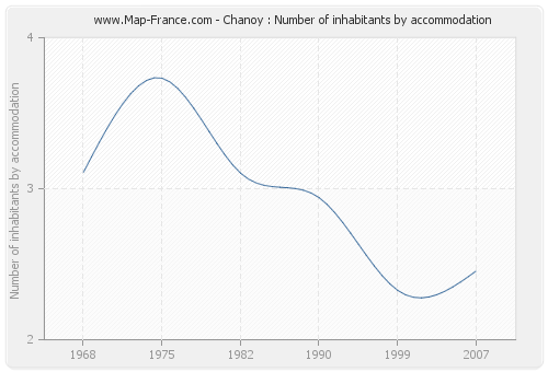 Chanoy : Number of inhabitants by accommodation