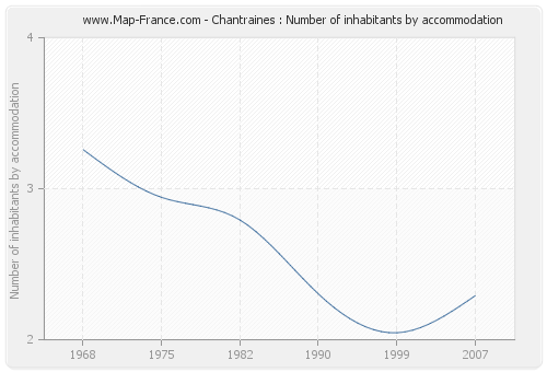 Chantraines : Number of inhabitants by accommodation