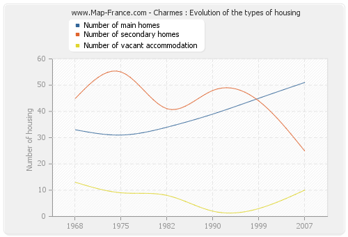 Charmes : Evolution of the types of housing