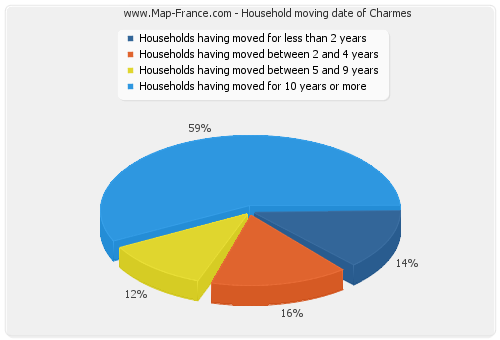 Household moving date of Charmes