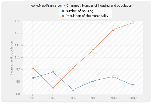 Charmes : Number of housing and population