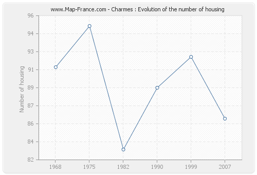 Charmes : Evolution of the number of housing