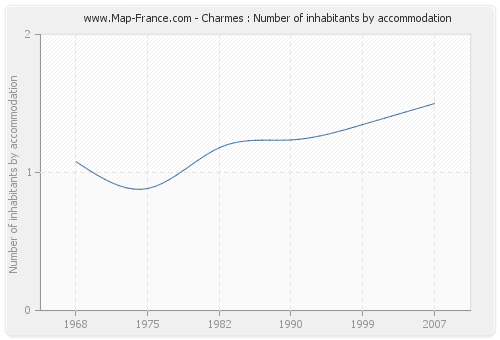Charmes : Number of inhabitants by accommodation