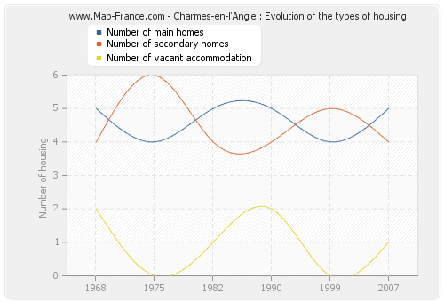Charmes-en-l'Angle : Evolution of the types of housing