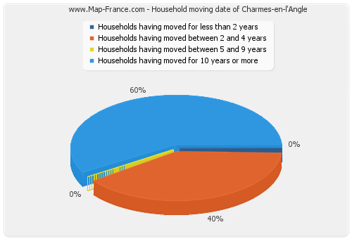 Household moving date of Charmes-en-l'Angle