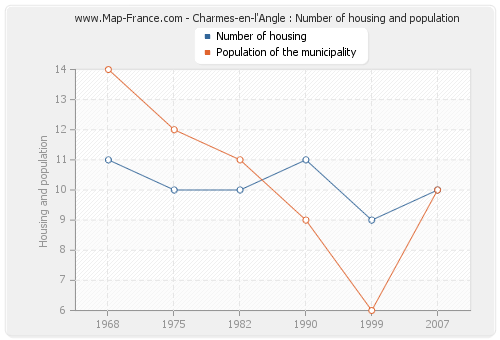 Charmes-en-l'Angle : Number of housing and population