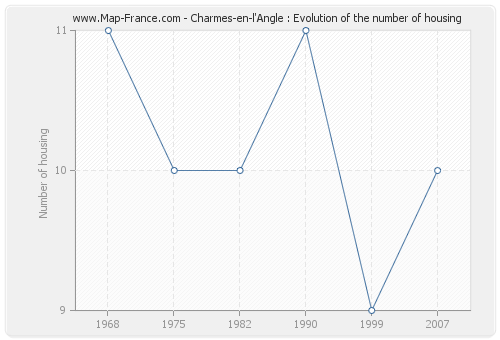Charmes-en-l'Angle : Evolution of the number of housing