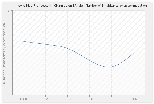 Charmes-en-l'Angle : Number of inhabitants by accommodation
