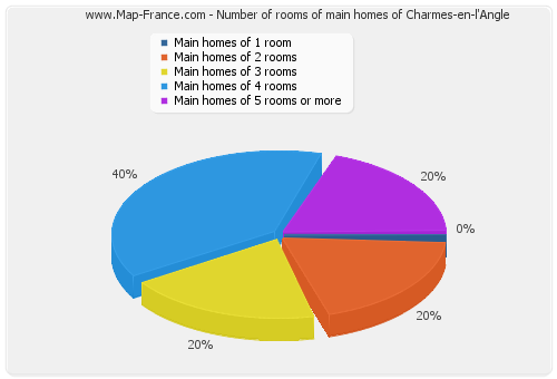 Number of rooms of main homes of Charmes-en-l'Angle