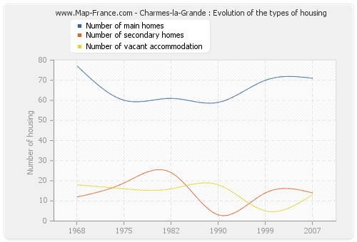 Charmes-la-Grande : Evolution of the types of housing