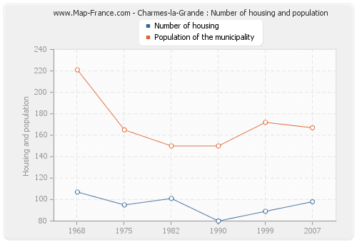 Charmes-la-Grande : Number of housing and population