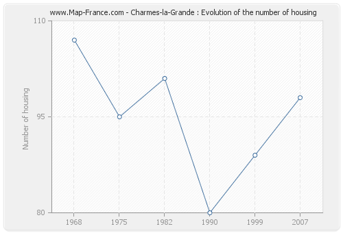 Charmes-la-Grande : Evolution of the number of housing