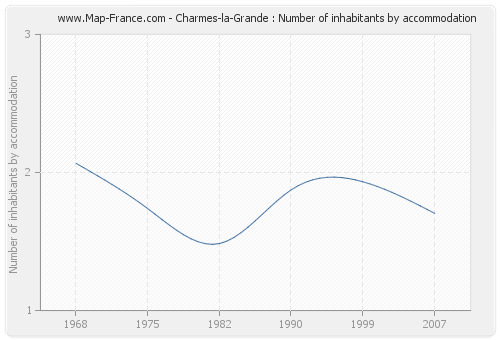 Charmes-la-Grande : Number of inhabitants by accommodation