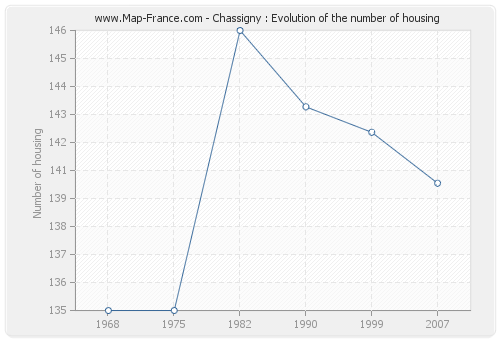 Chassigny : Evolution of the number of housing