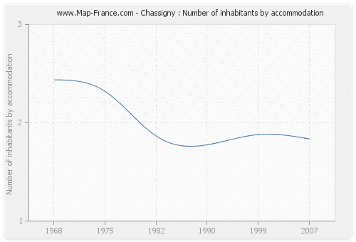 Chassigny : Number of inhabitants by accommodation