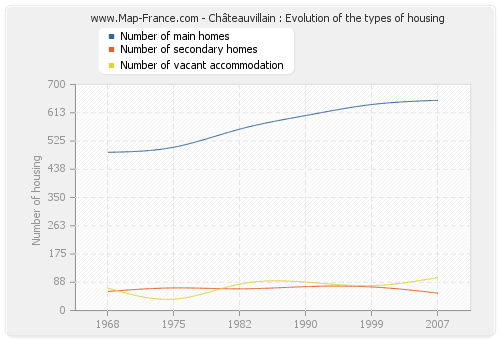 Châteauvillain : Evolution of the types of housing