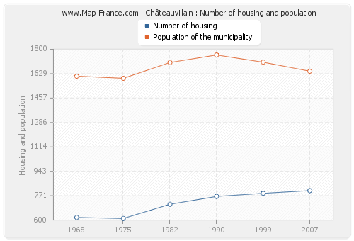 Châteauvillain : Number of housing and population