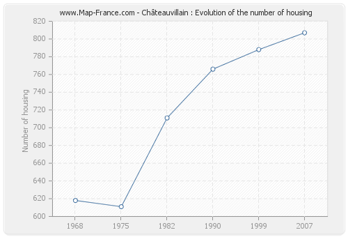 Châteauvillain : Evolution of the number of housing