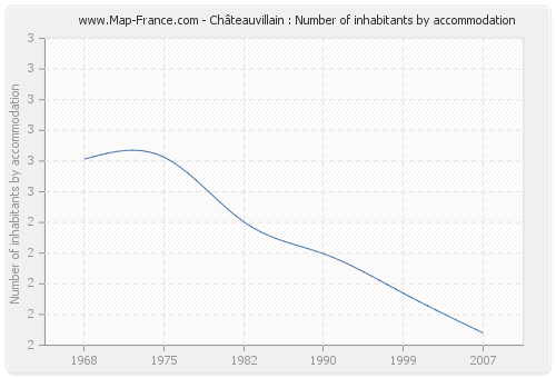 Châteauvillain : Number of inhabitants by accommodation