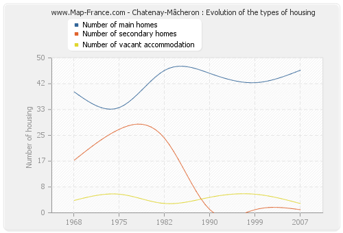 Chatenay-Mâcheron : Evolution of the types of housing