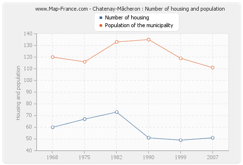 Chatenay-Mâcheron : Number of housing and population