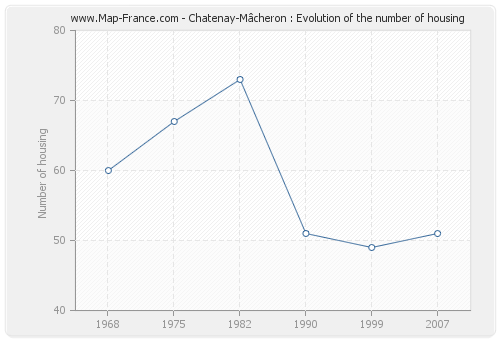 Chatenay-Mâcheron : Evolution of the number of housing