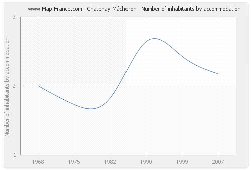 Chatenay-Mâcheron : Number of inhabitants by accommodation