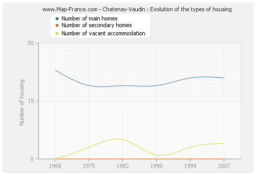 Chatenay-Vaudin : Evolution of the types of housing