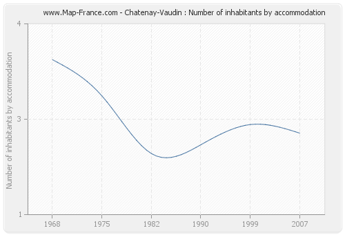 Chatenay-Vaudin : Number of inhabitants by accommodation