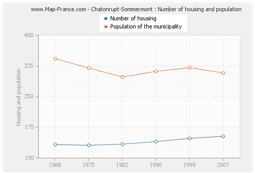 Chatonrupt-Sommermont : Number of housing and population