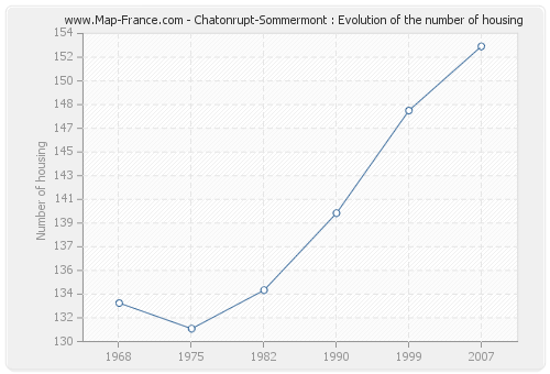 Chatonrupt-Sommermont : Evolution of the number of housing