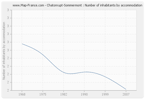 Chatonrupt-Sommermont : Number of inhabitants by accommodation