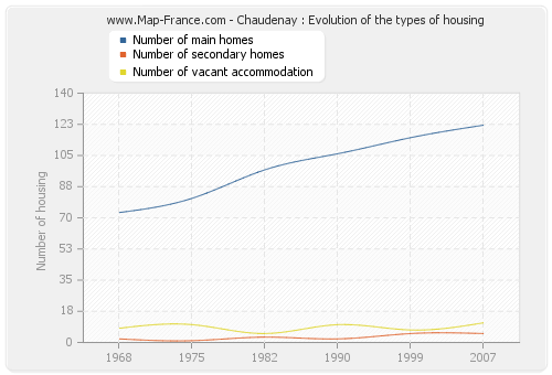 Chaudenay : Evolution of the types of housing