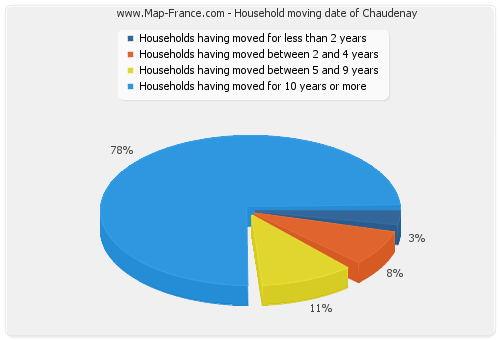 Household moving date of Chaudenay