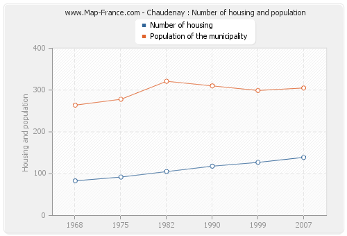 Chaudenay : Number of housing and population