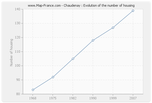 Chaudenay : Evolution of the number of housing