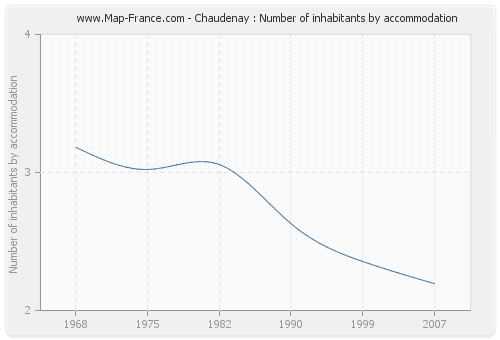 Chaudenay : Number of inhabitants by accommodation