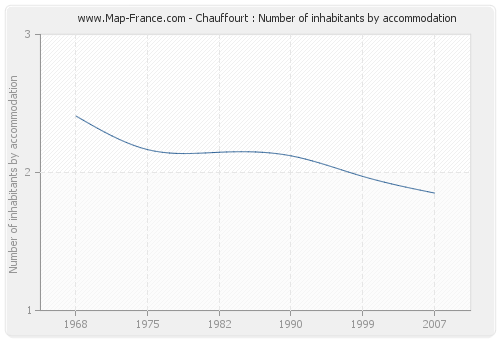 Chauffourt : Number of inhabitants by accommodation