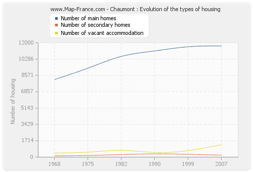 Chaumont : Evolution of the types of housing