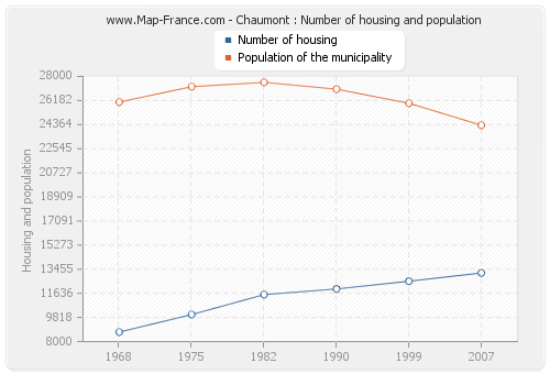 Chaumont : Number of housing and population